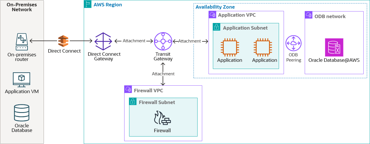 Click to expand A diagram of on-premises (hybrid) connectivity with hub and spoke architecture.