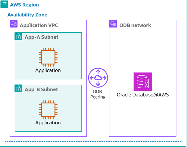 Click to expand A diagram of a same availability zone connectivity topology
