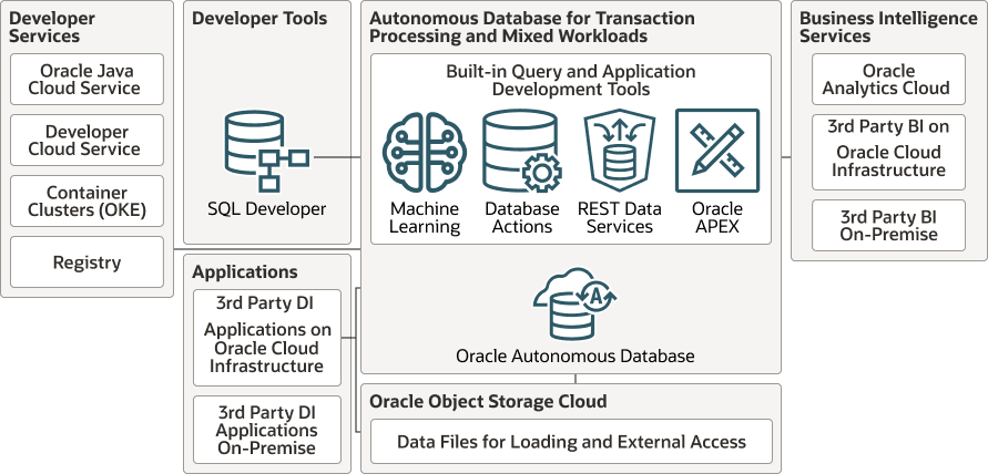 Description of autonomous-transaction-processing-architecture.eps follows Description of autonomous-transaction-processing-architecture.eps follows