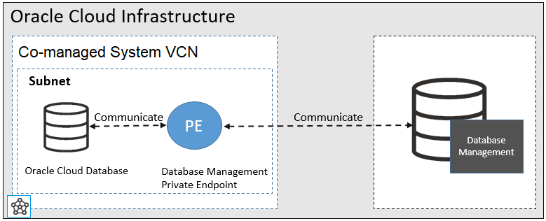 Database Management Private Endpoint Database Management Private Endpoint