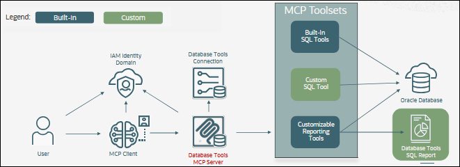 This image illustrates how the Database Tools MCP Server connects to an Oracle Daabase to execute queries and generate a SQL Report. This image illustrates how the Database Tools MCP Server connects to an Oracle Daabase to execute queries and generate a SQL Report.