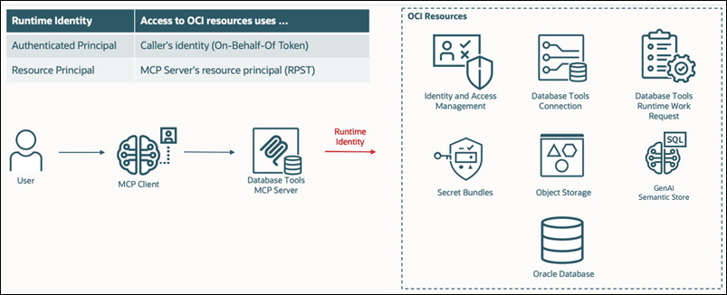 This image shows how the MCP Server uses the configured runtime identity to access OCI resources. This image shows how the MCP Server uses the configured runtime identity to access OCI resources.