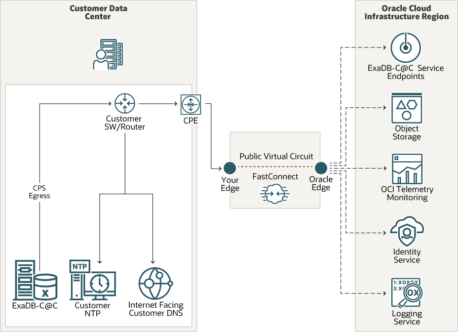 This figure illustrates Oracle Exadata Database Service on Cloud@Customer FastConnect connectivity to OCI through public peering. This figure illustrates Oracle Exadata Database Service on Cloud@Customer FastConnect connectivity to OCI through public peering.