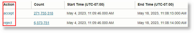 two distinct values for the selected time period two distinct values for the selected time period