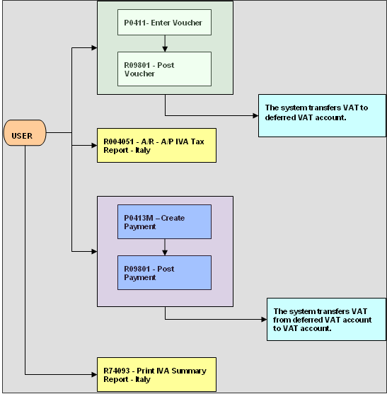 Elaborazione dell'IVA differita per l'Italia