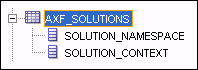 This image shows an AXF_SOLUTIONS table snippet.